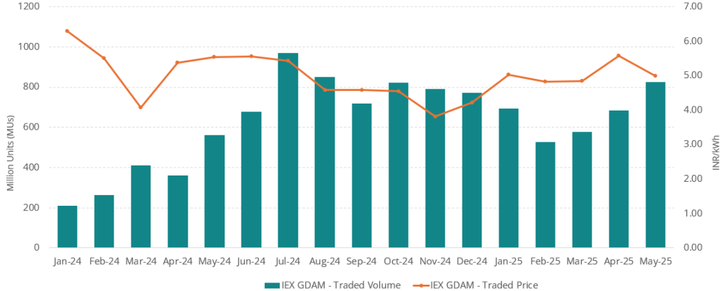 bar width line chart
