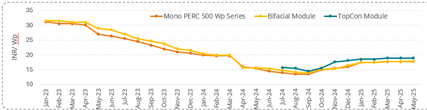 line chart (Monthly RE Update – May 2025)