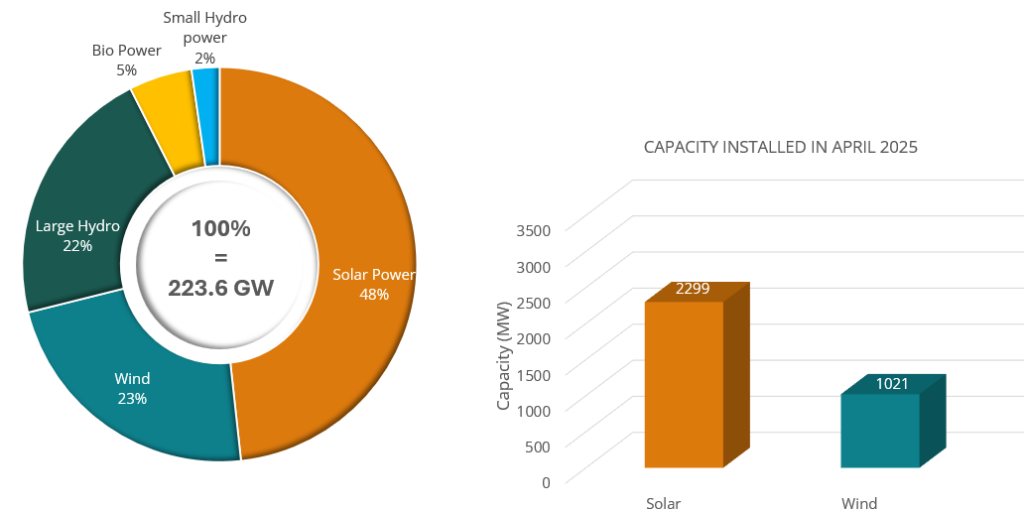 pie chart (Monthly RE Update – May 2025)