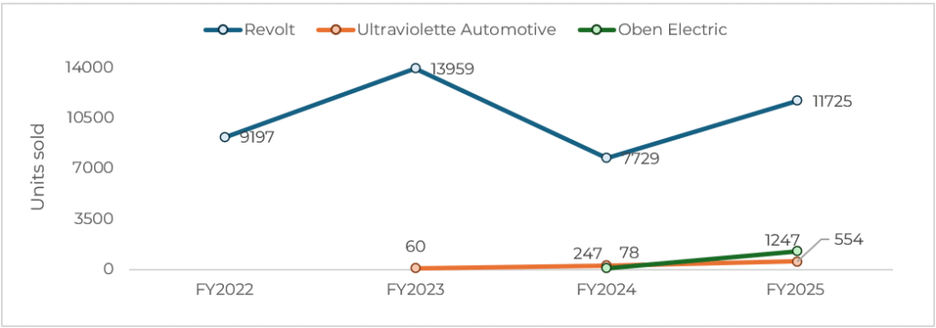 e-bikes line chart