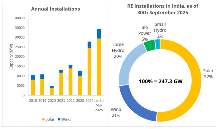 India Adds Record 34.4 GW of Solar and Wind Capacity in the First Nine ...