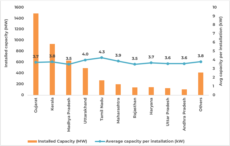 Pradhan Mantri Surya Ghar Yojana
(graph)